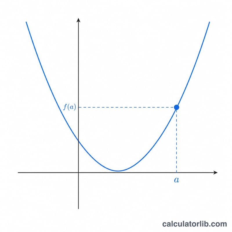 Point plotted on an upward parabola curve at evaluated x value