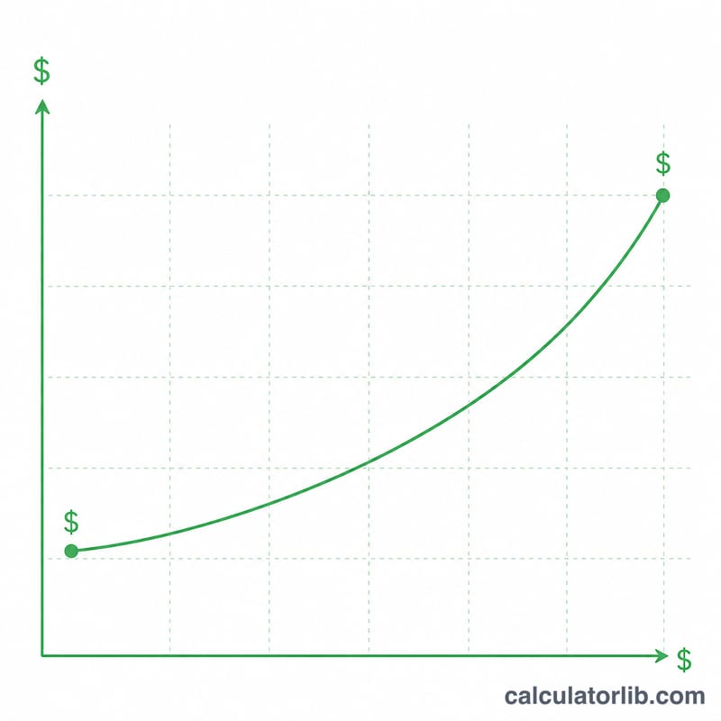 Investment growth curve rising from initial value to final value over a holding period of years