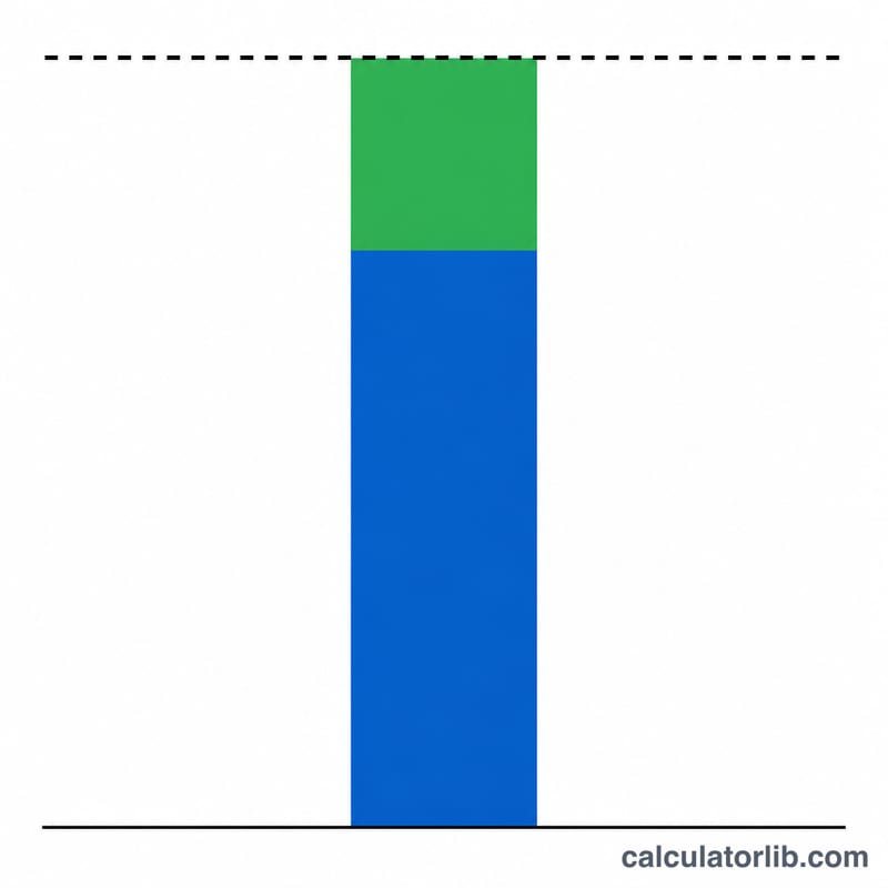 Bar split showing total contributions versus interest earned reaching a goal