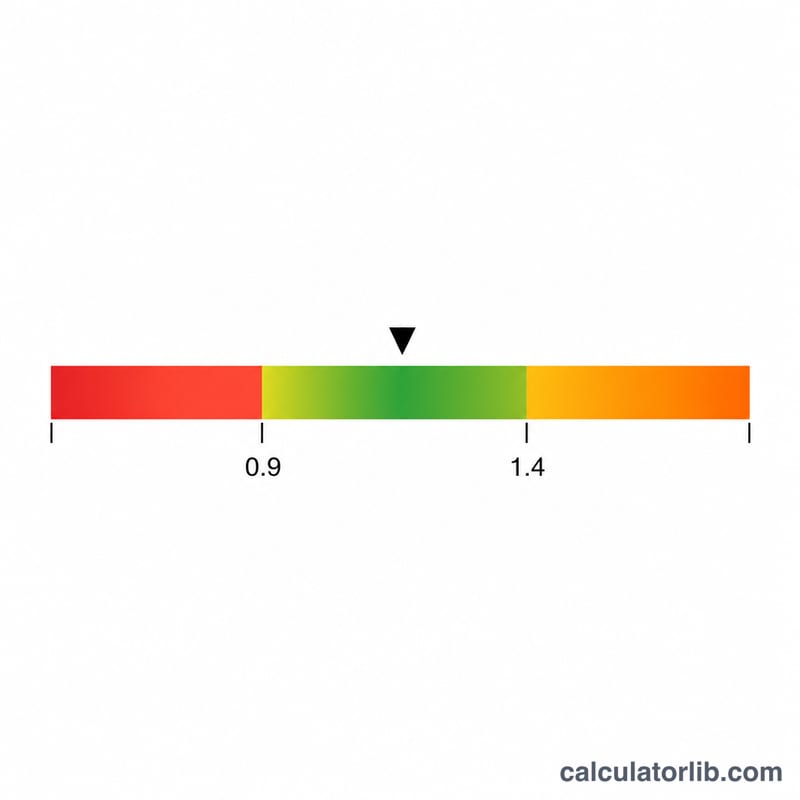 Horizontal scale showing ABI value ranges from low to high