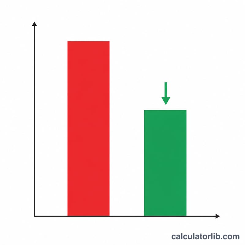 Bar chart comparing total CO2 of single-use plastic versus reused cotton bag over many trips