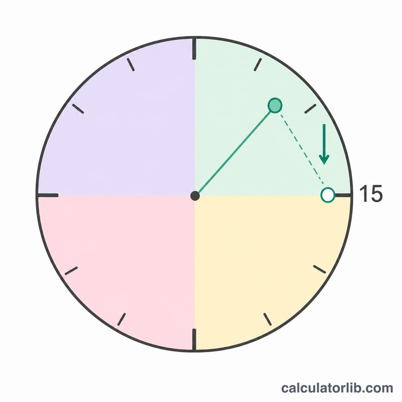 Rounding of worked minutes down to a 15-minute unit on a small dial