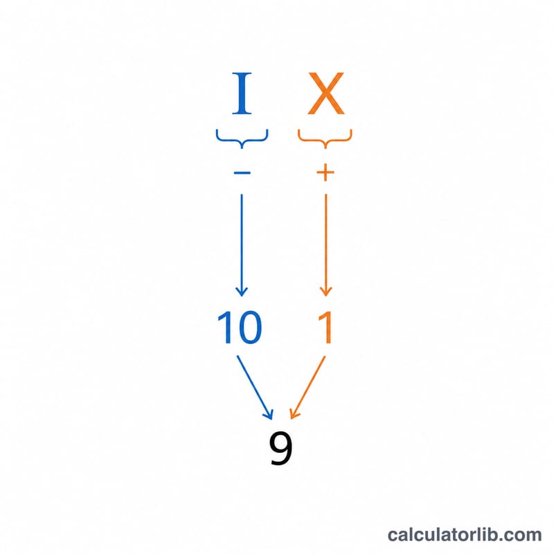 Explication de la notation soustractive montrant que IX égale dix moins un