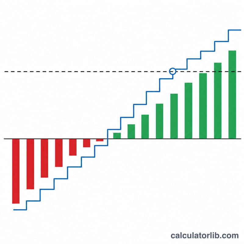 Year-by-year bars with a running cumulative line reaching the investment level