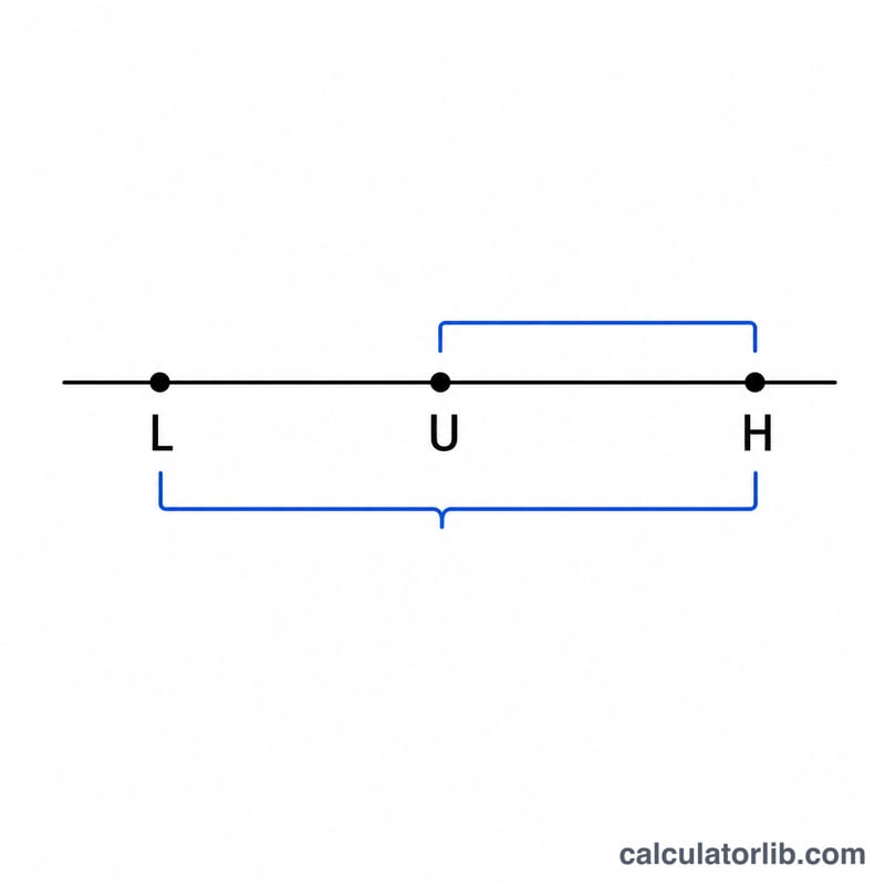 Number line showing positions of U, L and H values used in the viscosity index formula