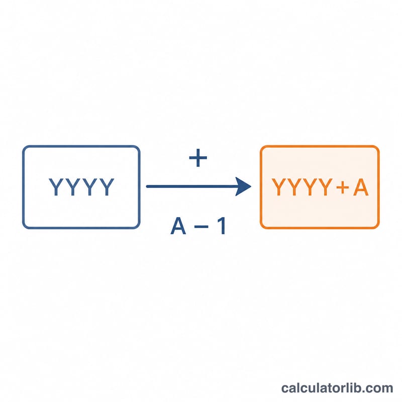Conversion arrow from a Gregorian birth year box to an output unlucky year box using the formula offset