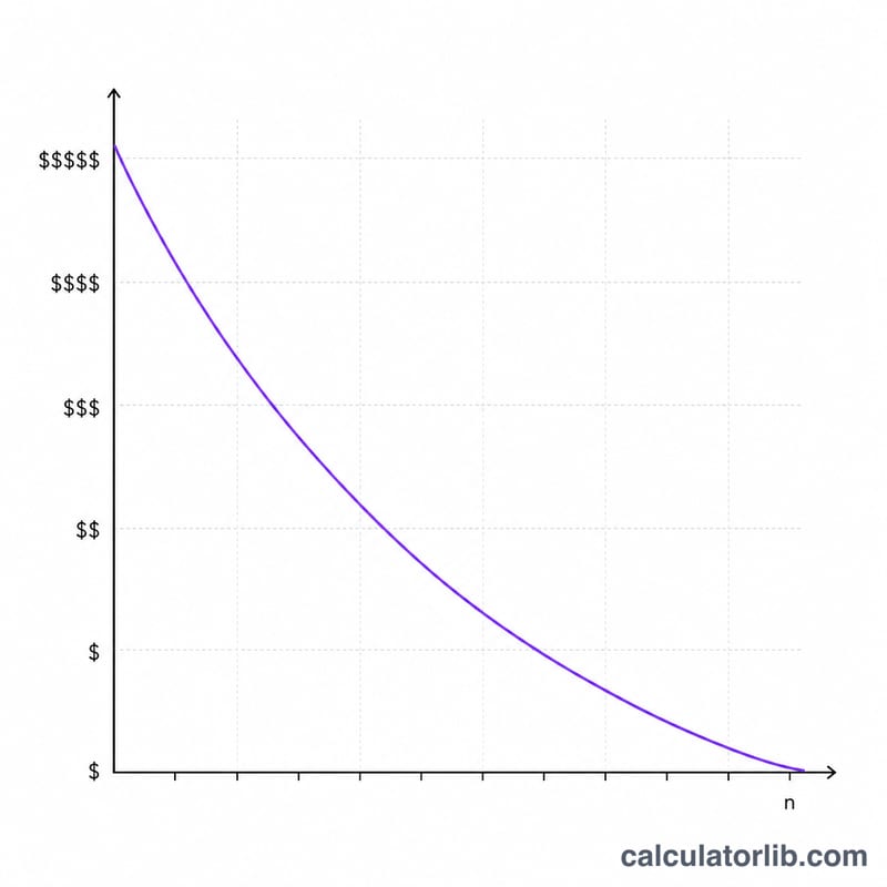 Declining curve of purchasing power over years