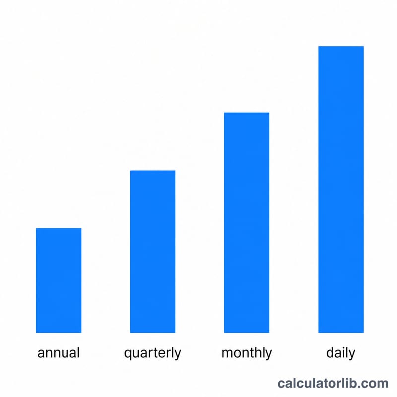 Bar chart showing higher final value with more frequent compounding